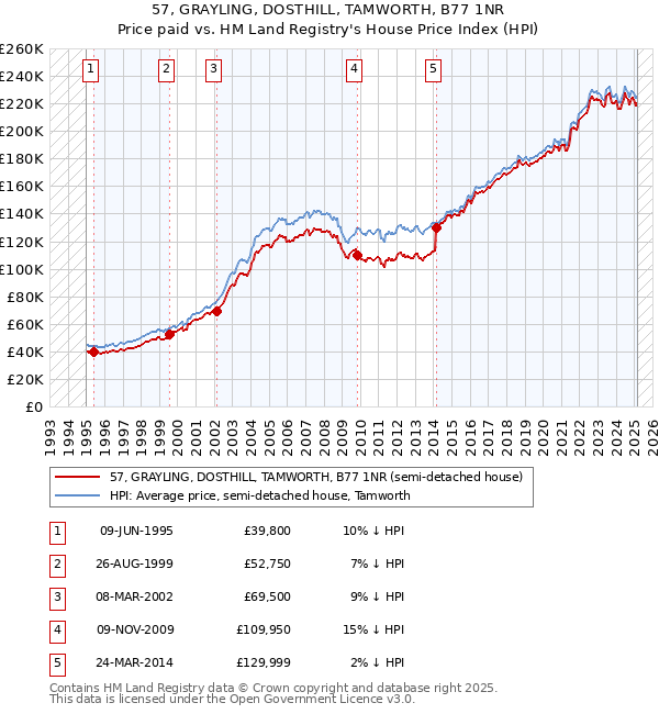 57, GRAYLING, DOSTHILL, TAMWORTH, B77 1NR: Price paid vs HM Land Registry's House Price Index