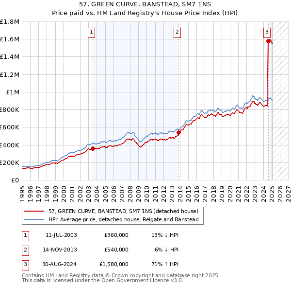 57, GREEN CURVE, BANSTEAD, SM7 1NS: Price paid vs HM Land Registry's House Price Index