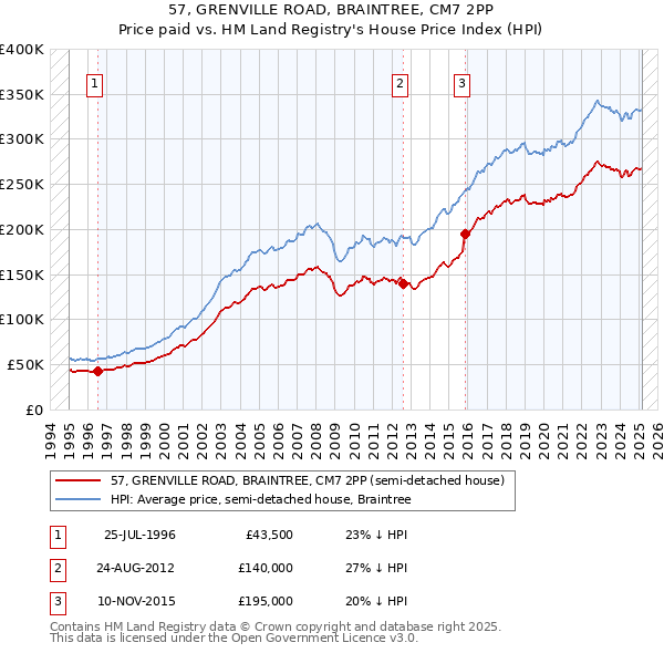57, GRENVILLE ROAD, BRAINTREE, CM7 2PP: Price paid vs HM Land Registry's House Price Index