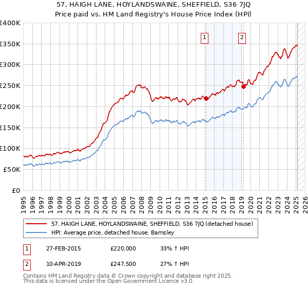 57, HAIGH LANE, HOYLANDSWAINE, SHEFFIELD, S36 7JQ: Price paid vs HM Land Registry's House Price Index