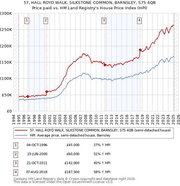 57, HALL ROYD WALK, SILKSTONE COMMON, BARNSLEY, S75 4QB: Price paid vs HM Land Registry's House Price Index