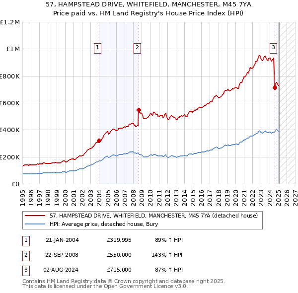57, HAMPSTEAD DRIVE, WHITEFIELD, MANCHESTER, M45 7YA: Price paid vs HM Land Registry's House Price Index