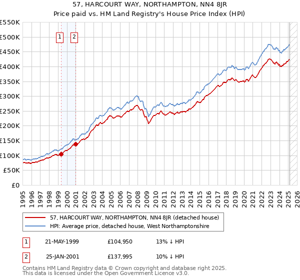 57, HARCOURT WAY, NORTHAMPTON, NN4 8JR: Price paid vs HM Land Registry's House Price Index