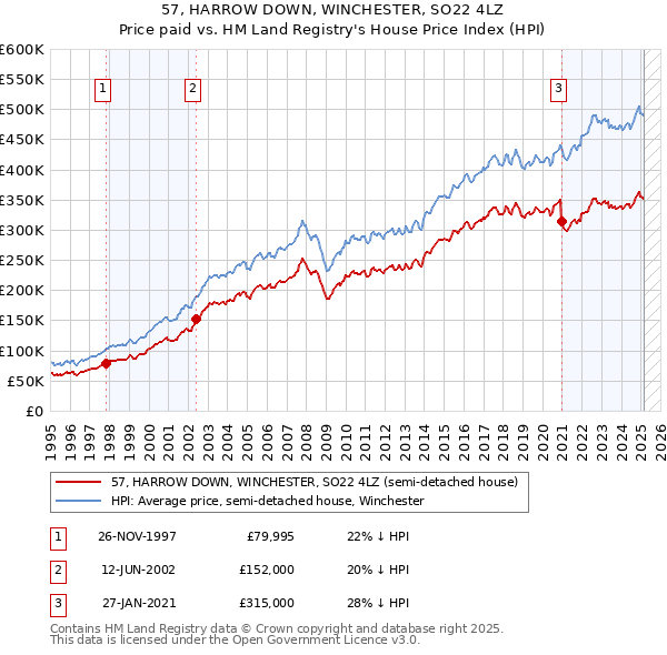 57, HARROW DOWN, WINCHESTER, SO22 4LZ: Price paid vs HM Land Registry's House Price Index