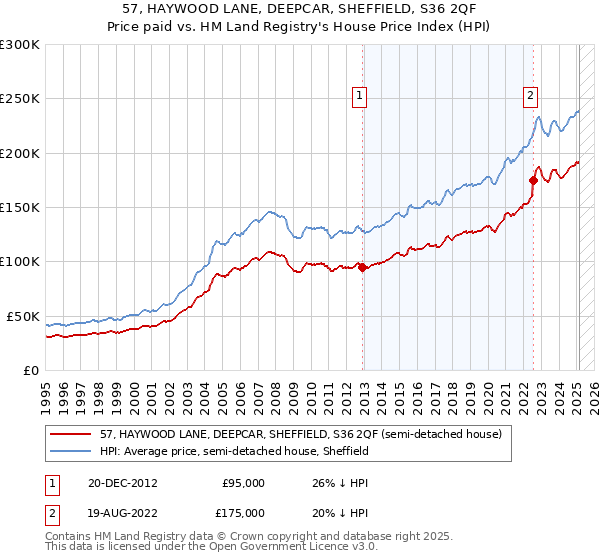 57, HAYWOOD LANE, DEEPCAR, SHEFFIELD, S36 2QF: Price paid vs HM Land Registry's House Price Index