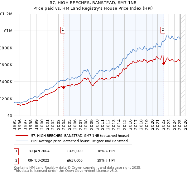 57, HIGH BEECHES, BANSTEAD, SM7 1NB: Price paid vs HM Land Registry's House Price Index