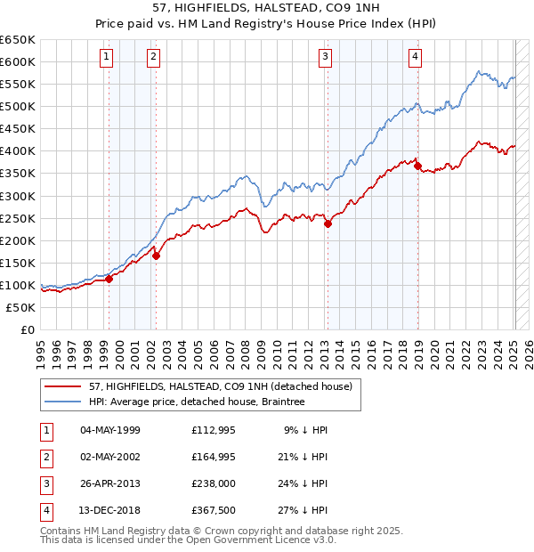 57, HIGHFIELDS, HALSTEAD, CO9 1NH: Price paid vs HM Land Registry's House Price Index
