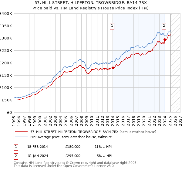 57, HILL STREET, HILPERTON, TROWBRIDGE, BA14 7RX: Price paid vs HM Land Registry's House Price Index