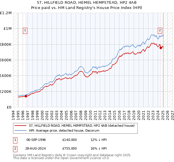 57, HILLFIELD ROAD, HEMEL HEMPSTEAD, HP2 4AB: Price paid vs HM Land Registry's House Price Index