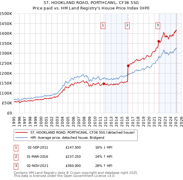 57, HOOKLAND ROAD, PORTHCAWL, CF36 5SG: Price paid vs HM Land Registry's House Price Index