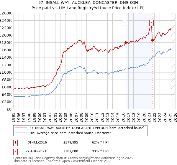 57, INSALL WAY, AUCKLEY, DONCASTER, DN9 3QH: Price paid vs HM Land Registry's House Price Index