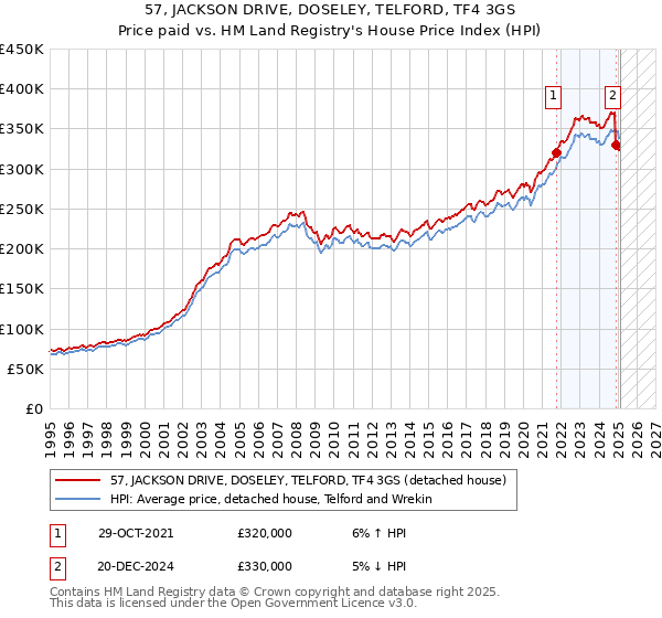 57, JACKSON DRIVE, DOSELEY, TELFORD, TF4 3GS: Price paid vs HM Land Registry's House Price Index