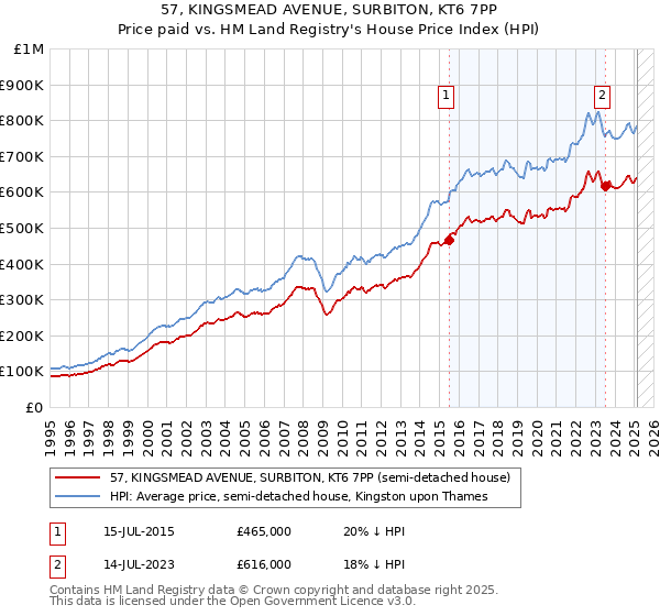 57, KINGSMEAD AVENUE, SURBITON, KT6 7PP: Price paid vs HM Land Registry's House Price Index