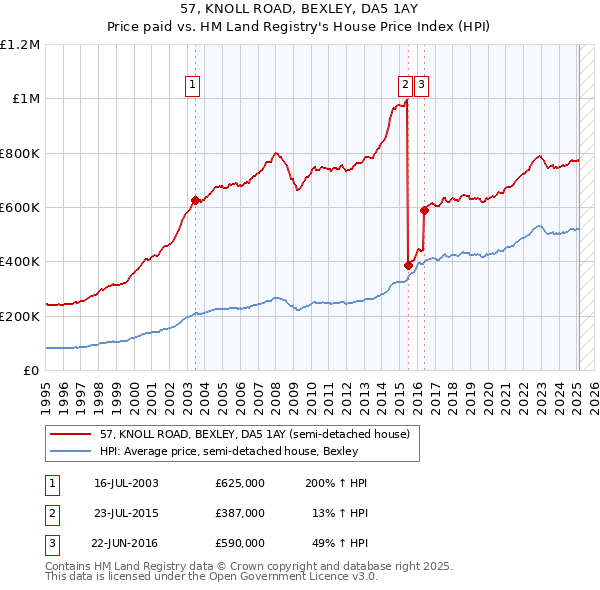 57, KNOLL ROAD, BEXLEY, DA5 1AY: Price paid vs HM Land Registry's House Price Index