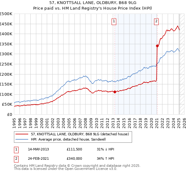 57, KNOTTSALL LANE, OLDBURY, B68 9LG: Price paid vs HM Land Registry's House Price Index