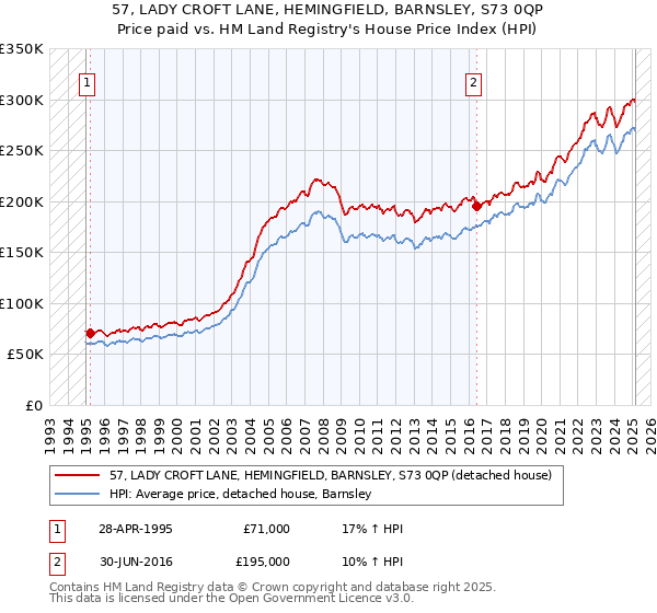 57, LADY CROFT LANE, HEMINGFIELD, BARNSLEY, S73 0QP: Price paid vs HM Land Registry's House Price Index