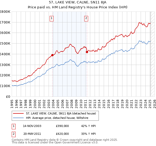 57, LAKE VIEW, CALNE, SN11 8JA: Price paid vs HM Land Registry's House Price Index
