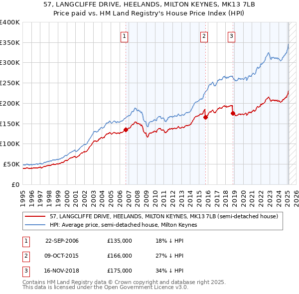 57, LANGCLIFFE DRIVE, HEELANDS, MILTON KEYNES, MK13 7LB: Price paid vs HM Land Registry's House Price Index