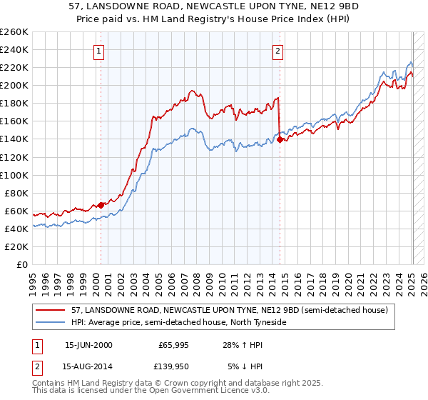 57, LANSDOWNE ROAD, NEWCASTLE UPON TYNE, NE12 9BD: Price paid vs HM Land Registry's House Price Index