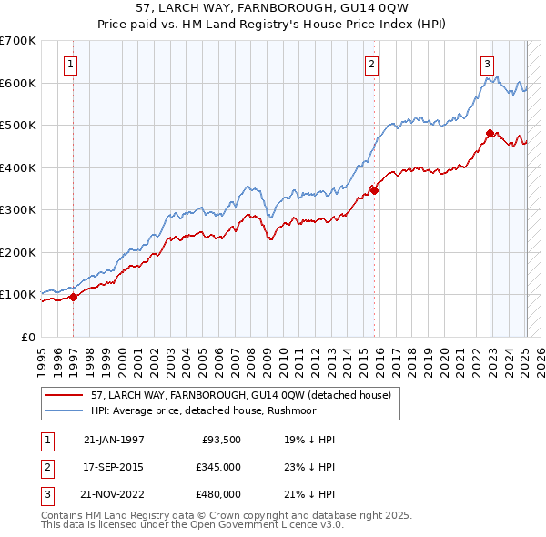 57, LARCH WAY, FARNBOROUGH, GU14 0QW: Price paid vs HM Land Registry's House Price Index