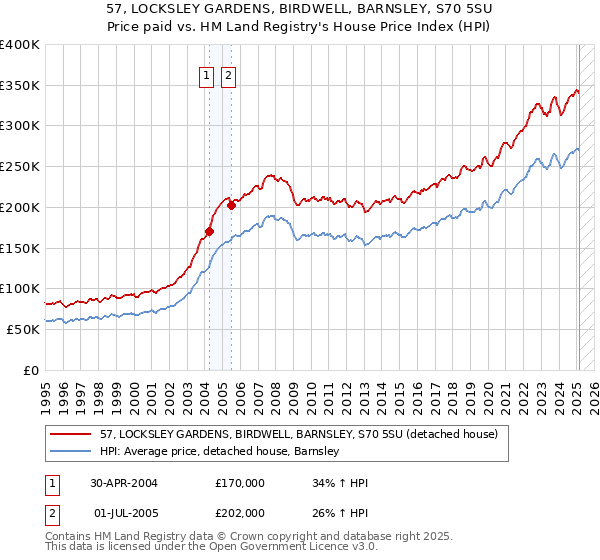 57, LOCKSLEY GARDENS, BIRDWELL, BARNSLEY, S70 5SU: Price paid vs HM Land Registry's House Price Index