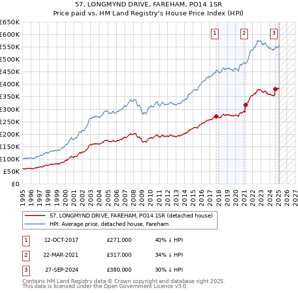 57, LONGMYND DRIVE, FAREHAM, PO14 1SR: Price paid vs HM Land Registry's House Price Index