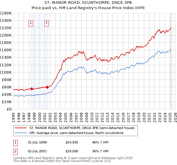 57, MANOR ROAD, SCUNTHORPE, DN16 3PB: Price paid vs HM Land Registry's House Price Index