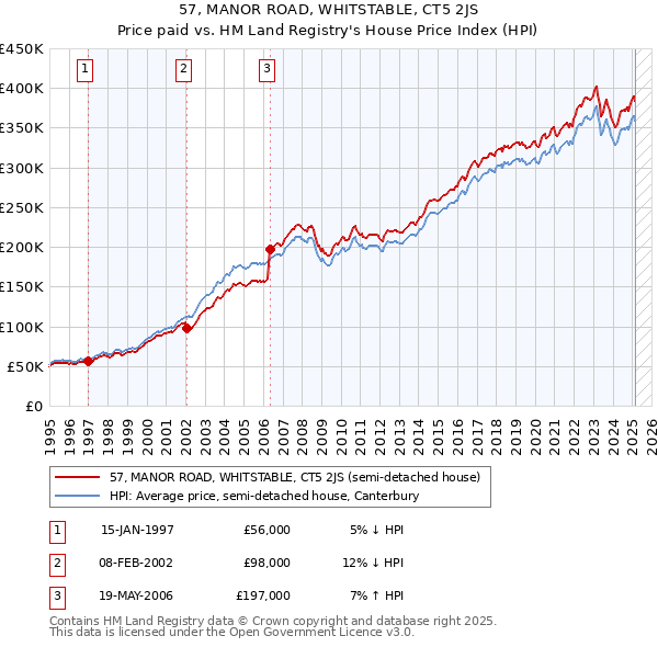 57, MANOR ROAD, WHITSTABLE, CT5 2JS: Price paid vs HM Land Registry's House Price Index