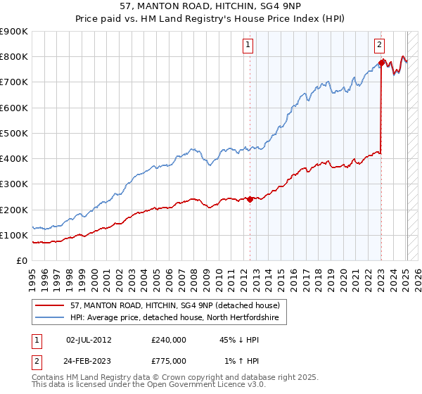 57, MANTON ROAD, HITCHIN, SG4 9NP: Price paid vs HM Land Registry's House Price Index