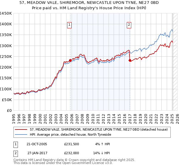 57, MEADOW VALE, SHIREMOOR, NEWCASTLE UPON TYNE, NE27 0BD: Price paid vs HM Land Registry's House Price Index