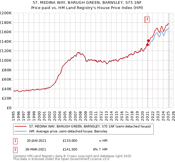 57, MEDINA WAY, BARUGH GREEN, BARNSLEY, S75 1NF: Price paid vs HM Land Registry's House Price Index