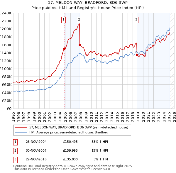 57, MELDON WAY, BRADFORD, BD6 3WP: Price paid vs HM Land Registry's House Price Index