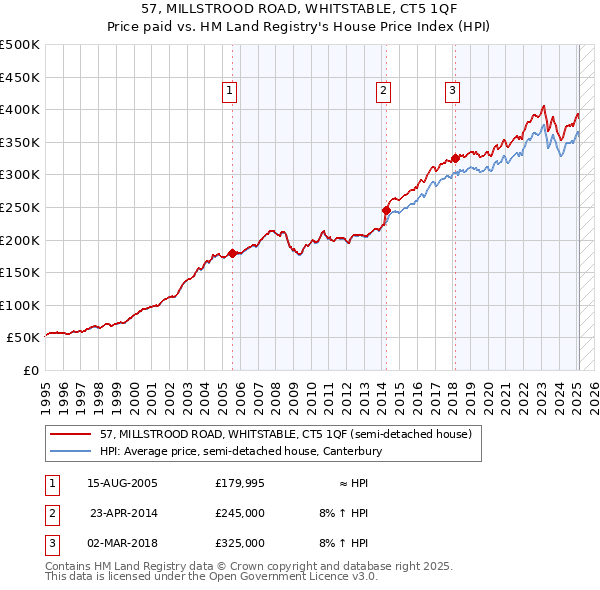 57, MILLSTROOD ROAD, WHITSTABLE, CT5 1QF: Price paid vs HM Land Registry's House Price Index