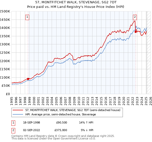 57, MONTFITCHET WALK, STEVENAGE, SG2 7DT: Price paid vs HM Land Registry's House Price Index
