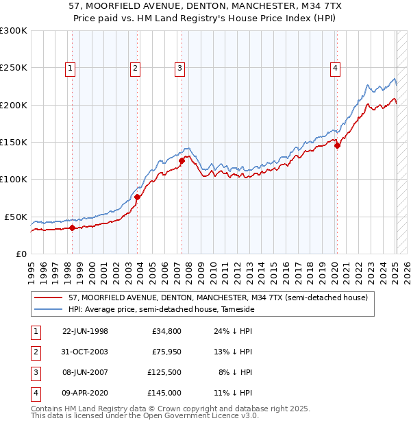 57, MOORFIELD AVENUE, DENTON, MANCHESTER, M34 7TX: Price paid vs HM Land Registry's House Price Index