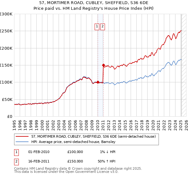 57, MORTIMER ROAD, CUBLEY, SHEFFIELD, S36 6DE: Price paid vs HM Land Registry's House Price Index