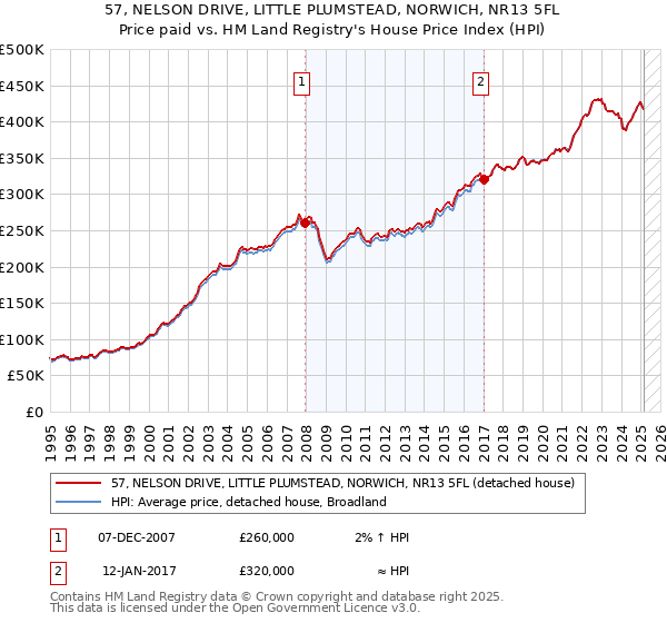 57, NELSON DRIVE, LITTLE PLUMSTEAD, NORWICH, NR13 5FL: Price paid vs HM Land Registry's House Price Index