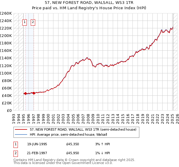 57, NEW FOREST ROAD, WALSALL, WS3 1TR: Price paid vs HM Land Registry's House Price Index