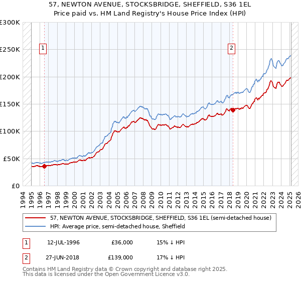 57, NEWTON AVENUE, STOCKSBRIDGE, SHEFFIELD, S36 1EL: Price paid vs HM Land Registry's House Price Index