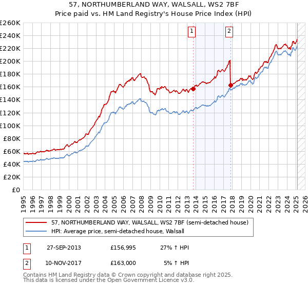 57, NORTHUMBERLAND WAY, WALSALL, WS2 7BF: Price paid vs HM Land Registry's House Price Index