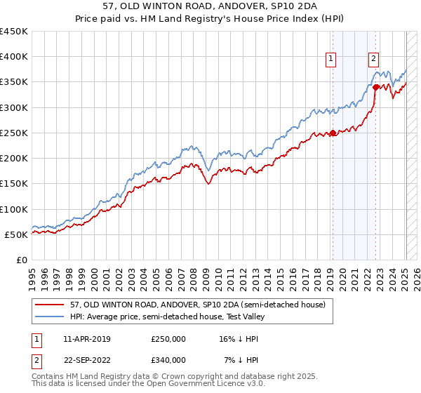 57, OLD WINTON ROAD, ANDOVER, SP10 2DA: Price paid vs HM Land Registry's House Price Index