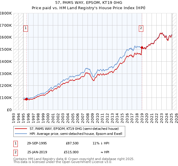 57, PAMS WAY, EPSOM, KT19 0HG: Price paid vs HM Land Registry's House Price Index