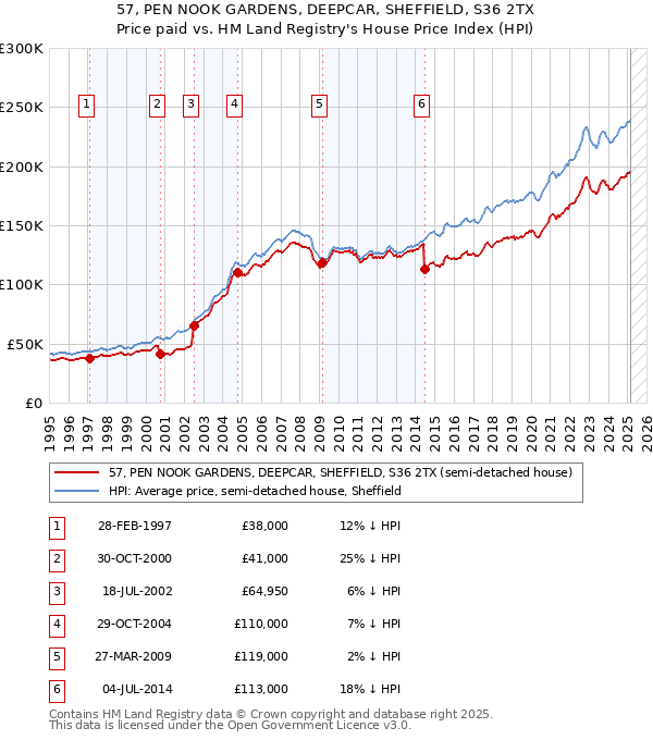 57, PEN NOOK GARDENS, DEEPCAR, SHEFFIELD, S36 2TX: Price paid vs HM Land Registry's House Price Index
