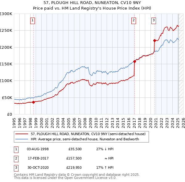 57, PLOUGH HILL ROAD, NUNEATON, CV10 9NY: Price paid vs HM Land Registry's House Price Index