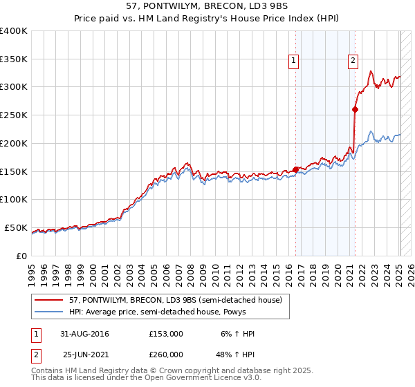 57, PONTWILYM, BRECON, LD3 9BS: Price paid vs HM Land Registry's House Price Index