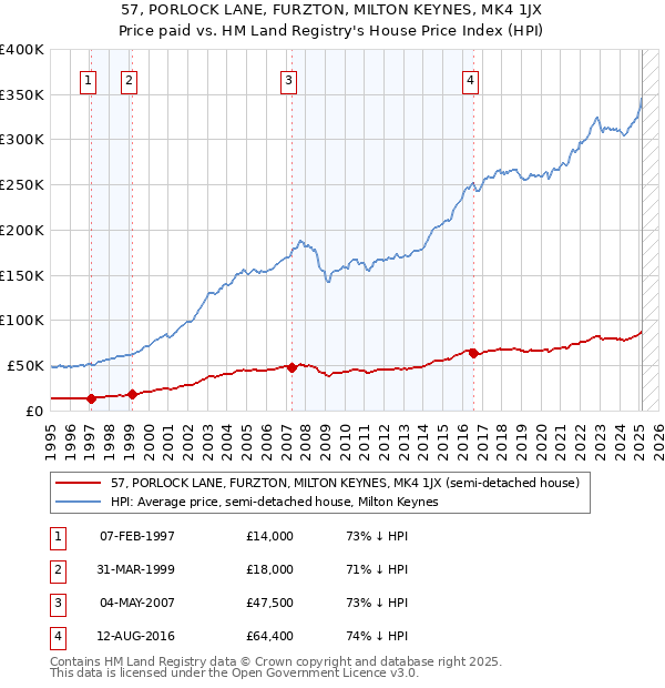 57, PORLOCK LANE, FURZTON, MILTON KEYNES, MK4 1JX: Price paid vs HM Land Registry's House Price Index