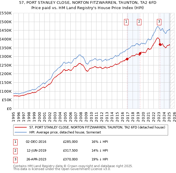 57, PORT STANLEY CLOSE, NORTON FITZWARREN, TAUNTON, TA2 6FD: Price paid vs HM Land Registry's House Price Index