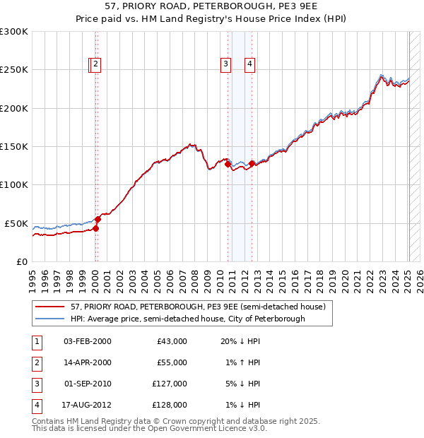 57, PRIORY ROAD, PETERBOROUGH, PE3 9EE: Price paid vs HM Land Registry's House Price Index