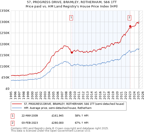 57, PROGRESS DRIVE, BRAMLEY, ROTHERHAM, S66 1TT: Price paid vs HM Land Registry's House Price Index
