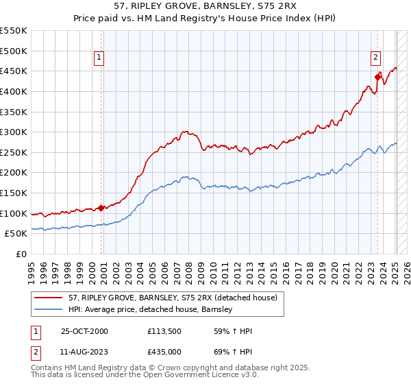 57, RIPLEY GROVE, BARNSLEY, S75 2RX: Price paid vs HM Land Registry's House Price Index